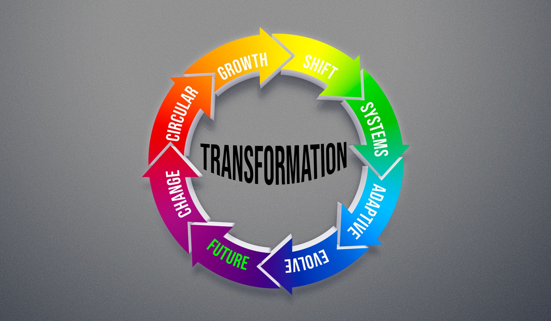 Transformation is a continuous cycle of Future, Growth, Shift, Systems, Adaptive, Circular, Change, and Evolve. A dynamic path toward progress on a sleek gray background